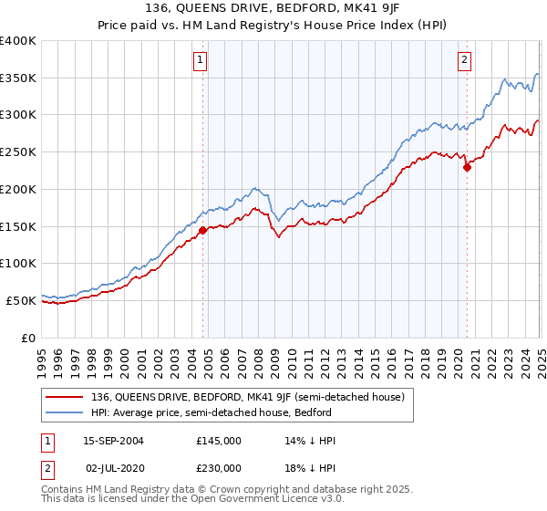 136, QUEENS DRIVE, BEDFORD, MK41 9JF: Price paid vs HM Land Registry's House Price Index