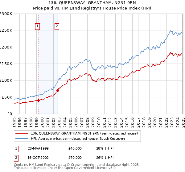 136, QUEENSWAY, GRANTHAM, NG31 9RN: Price paid vs HM Land Registry's House Price Index