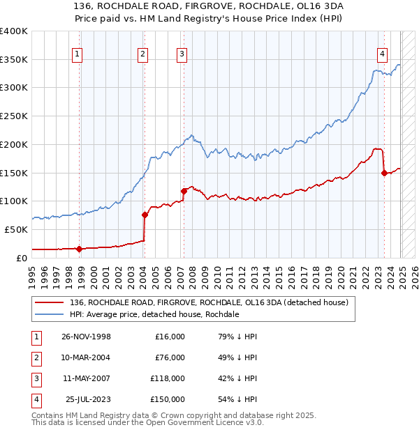 136, ROCHDALE ROAD, FIRGROVE, ROCHDALE, OL16 3DA: Price paid vs HM Land Registry's House Price Index