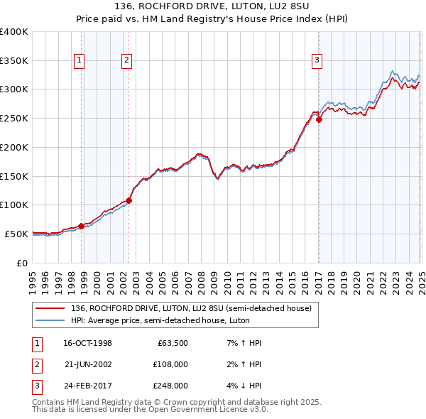 136, ROCHFORD DRIVE, LUTON, LU2 8SU: Price paid vs HM Land Registry's House Price Index