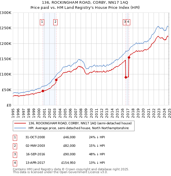 136, ROCKINGHAM ROAD, CORBY, NN17 1AQ: Price paid vs HM Land Registry's House Price Index