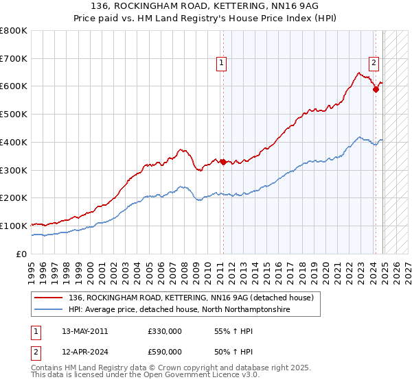 136, ROCKINGHAM ROAD, KETTERING, NN16 9AG: Price paid vs HM Land Registry's House Price Index