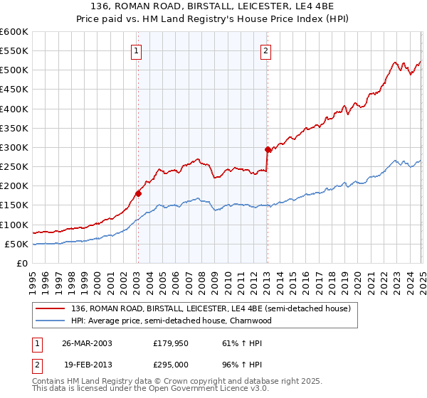 136, ROMAN ROAD, BIRSTALL, LEICESTER, LE4 4BE: Price paid vs HM Land Registry's House Price Index