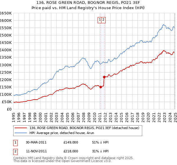 136, ROSE GREEN ROAD, BOGNOR REGIS, PO21 3EF: Price paid vs HM Land Registry's House Price Index