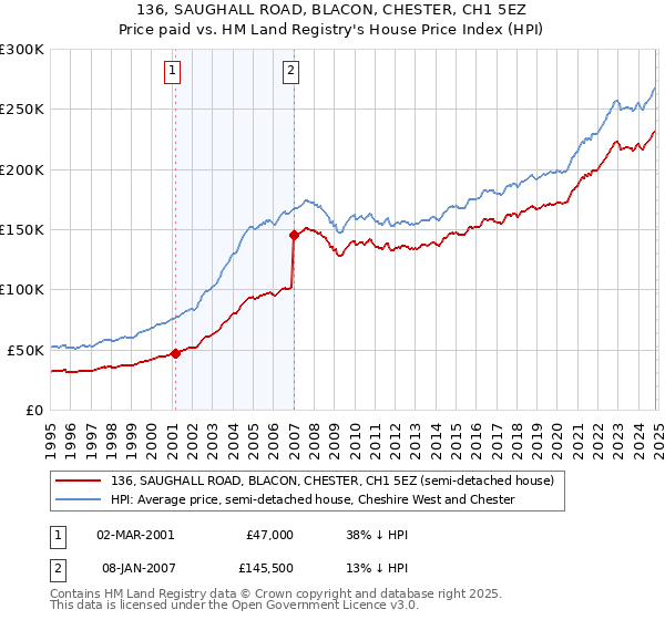 136, SAUGHALL ROAD, BLACON, CHESTER, CH1 5EZ: Price paid vs HM Land Registry's House Price Index