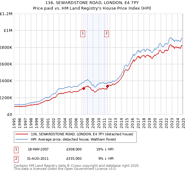 136, SEWARDSTONE ROAD, LONDON, E4 7PY: Price paid vs HM Land Registry's House Price Index