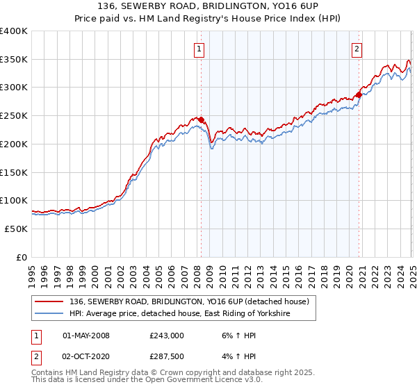 136, SEWERBY ROAD, BRIDLINGTON, YO16 6UP: Price paid vs HM Land Registry's House Price Index