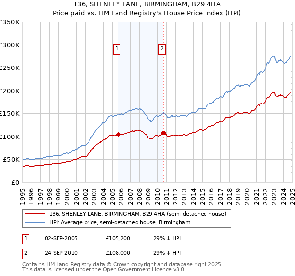 136, SHENLEY LANE, BIRMINGHAM, B29 4HA: Price paid vs HM Land Registry's House Price Index