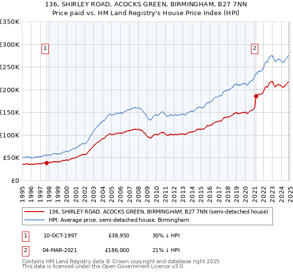 136, SHIRLEY ROAD, ACOCKS GREEN, BIRMINGHAM, B27 7NN: Price paid vs HM Land Registry's House Price Index