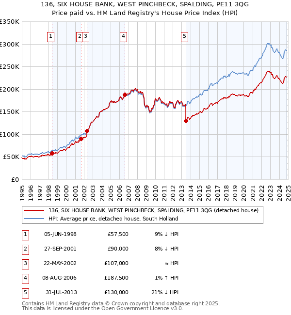 136, SIX HOUSE BANK, WEST PINCHBECK, SPALDING, PE11 3QG: Price paid vs HM Land Registry's House Price Index