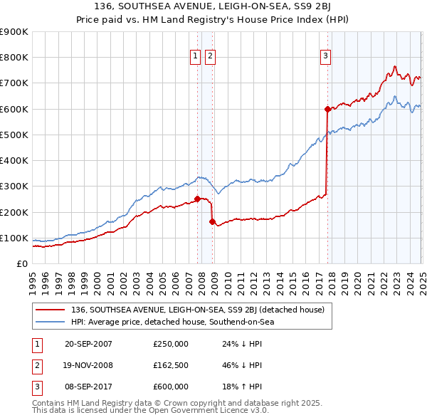 136, SOUTHSEA AVENUE, LEIGH-ON-SEA, SS9 2BJ: Price paid vs HM Land Registry's House Price Index