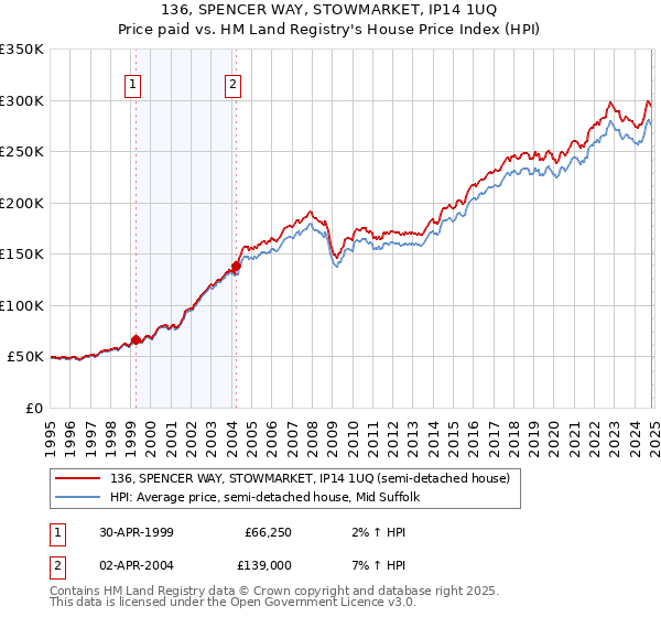 136, SPENCER WAY, STOWMARKET, IP14 1UQ: Price paid vs HM Land Registry's House Price Index