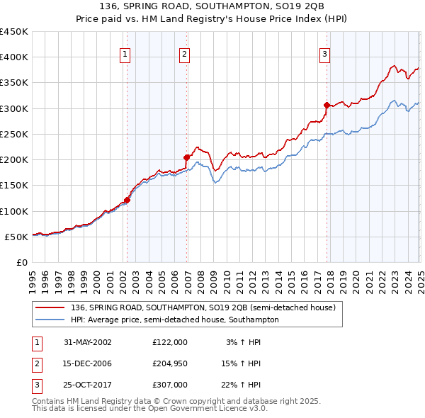 136, SPRING ROAD, SOUTHAMPTON, SO19 2QB: Price paid vs HM Land Registry's House Price Index