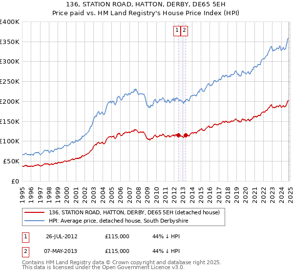 136, STATION ROAD, HATTON, DERBY, DE65 5EH: Price paid vs HM Land Registry's House Price Index