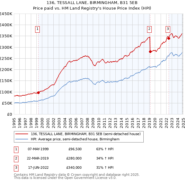 136, TESSALL LANE, BIRMINGHAM, B31 5EB: Price paid vs HM Land Registry's House Price Index