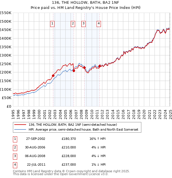 136, THE HOLLOW, BATH, BA2 1NF: Price paid vs HM Land Registry's House Price Index