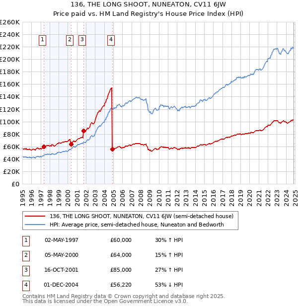 136, THE LONG SHOOT, NUNEATON, CV11 6JW: Price paid vs HM Land Registry's House Price Index