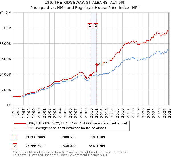 136, THE RIDGEWAY, ST ALBANS, AL4 9PP: Price paid vs HM Land Registry's House Price Index