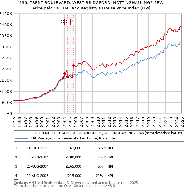 136, TRENT BOULEVARD, WEST BRIDGFORD, NOTTINGHAM, NG2 5BW: Price paid vs HM Land Registry's House Price Index