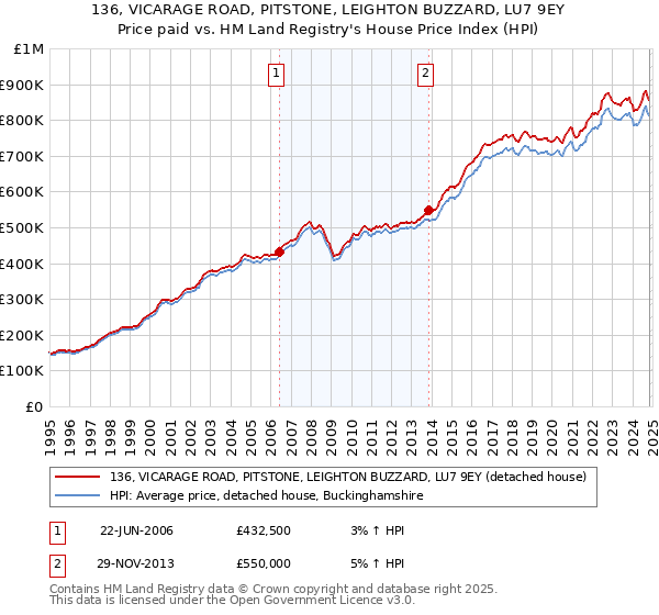 136, VICARAGE ROAD, PITSTONE, LEIGHTON BUZZARD, LU7 9EY: Price paid vs HM Land Registry's House Price Index