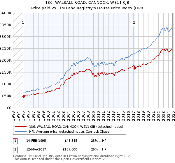 136, WALSALL ROAD, CANNOCK, WS11 0JB: Price paid vs HM Land Registry's House Price Index