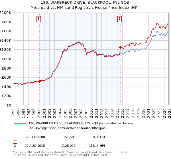 136, WARBRECK DRIVE, BLACKPOOL, FY2 9QB: Price paid vs HM Land Registry's House Price Index