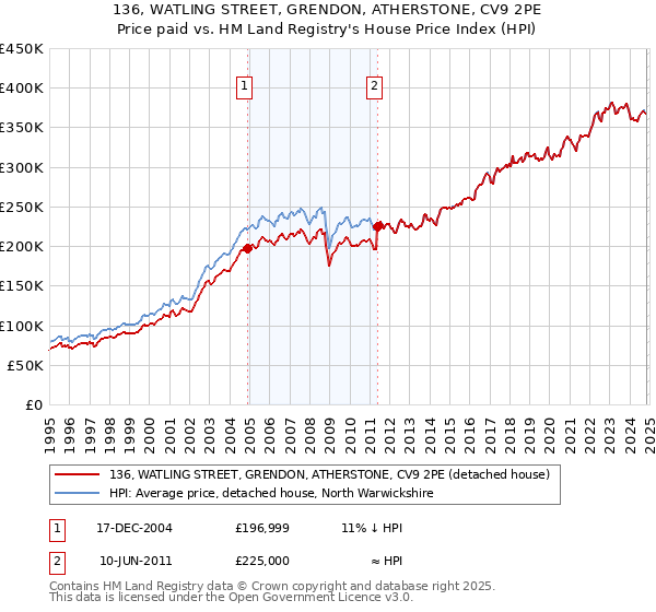 136, WATLING STREET, GRENDON, ATHERSTONE, CV9 2PE: Price paid vs HM Land Registry's House Price Index