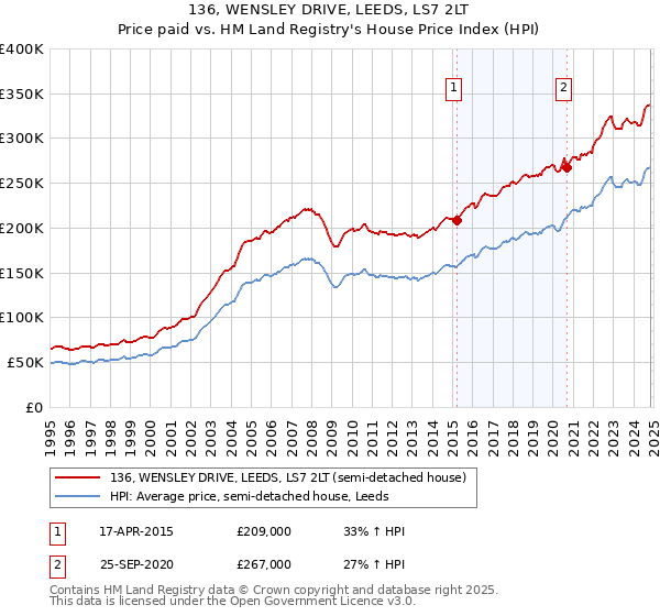 136, WENSLEY DRIVE, LEEDS, LS7 2LT: Price paid vs HM Land Registry's House Price Index