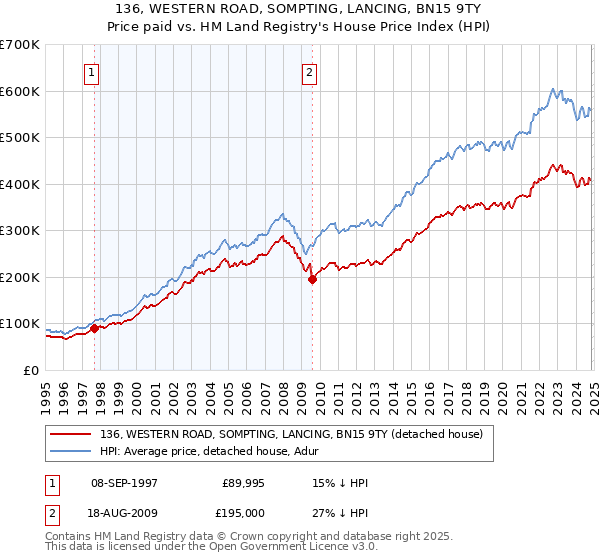 136, WESTERN ROAD, SOMPTING, LANCING, BN15 9TY: Price paid vs HM Land Registry's House Price Index