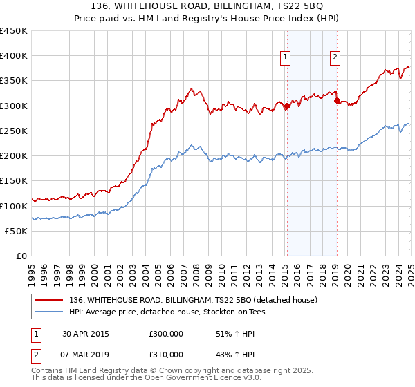 136, WHITEHOUSE ROAD, BILLINGHAM, TS22 5BQ: Price paid vs HM Land Registry's House Price Index