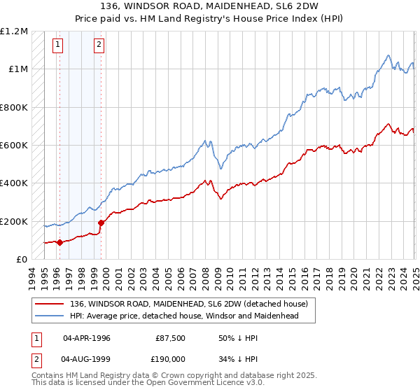 136, WINDSOR ROAD, MAIDENHEAD, SL6 2DW: Price paid vs HM Land Registry's House Price Index