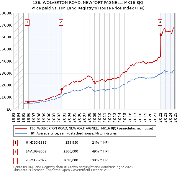 136, WOLVERTON ROAD, NEWPORT PAGNELL, MK16 8JQ: Price paid vs HM Land Registry's House Price Index