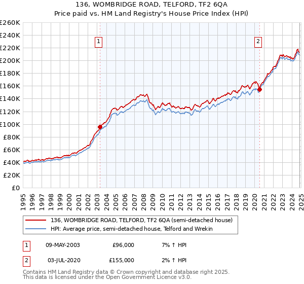 136, WOMBRIDGE ROAD, TELFORD, TF2 6QA: Price paid vs HM Land Registry's House Price Index