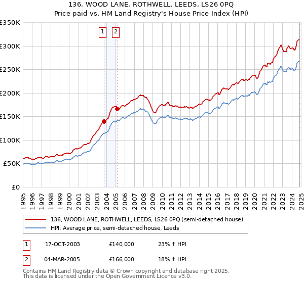 136, WOOD LANE, ROTHWELL, LEEDS, LS26 0PQ: Price paid vs HM Land Registry's House Price Index