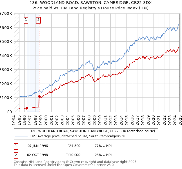 136, WOODLAND ROAD, SAWSTON, CAMBRIDGE, CB22 3DX: Price paid vs HM Land Registry's House Price Index