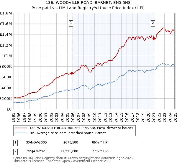 136, WOODVILLE ROAD, BARNET, EN5 5NS: Price paid vs HM Land Registry's House Price Index