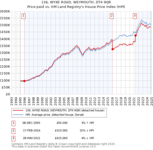 136, WYKE ROAD, WEYMOUTH, DT4 9QR: Price paid vs HM Land Registry's House Price Index