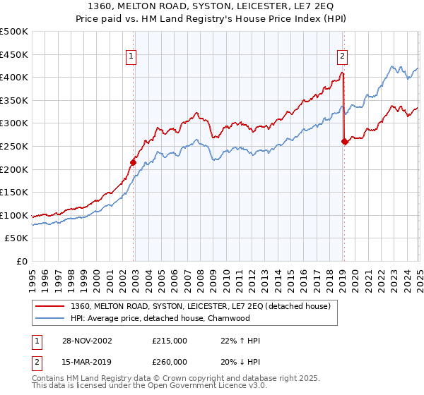 1360, MELTON ROAD, SYSTON, LEICESTER, LE7 2EQ: Price paid vs HM Land Registry's House Price Index