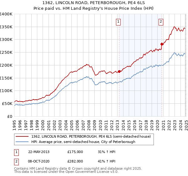 1362, LINCOLN ROAD, PETERBOROUGH, PE4 6LS: Price paid vs HM Land Registry's House Price Index