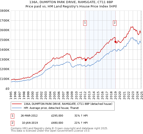 136A, DUMPTON PARK DRIVE, RAMSGATE, CT11 8BP: Price paid vs HM Land Registry's House Price Index