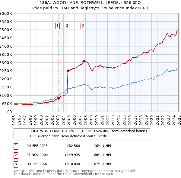 136A, WOOD LANE, ROTHWELL, LEEDS, LS26 0PQ: Price paid vs HM Land Registry's House Price Index