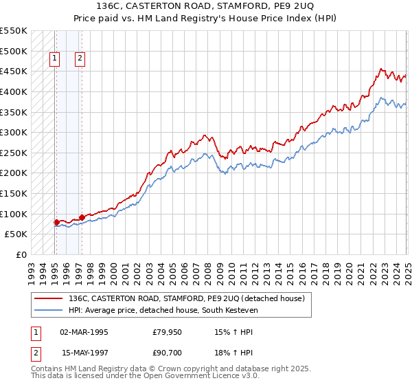 136C, CASTERTON ROAD, STAMFORD, PE9 2UQ: Price paid vs HM Land Registry's House Price Index