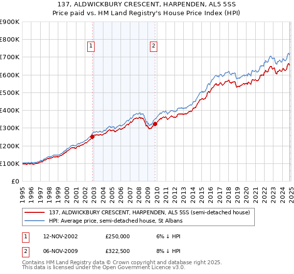 137, ALDWICKBURY CRESCENT, HARPENDEN, AL5 5SS: Price paid vs HM Land Registry's House Price Index