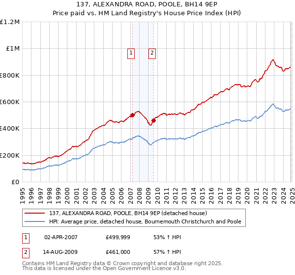 137, ALEXANDRA ROAD, POOLE, BH14 9EP: Price paid vs HM Land Registry's House Price Index