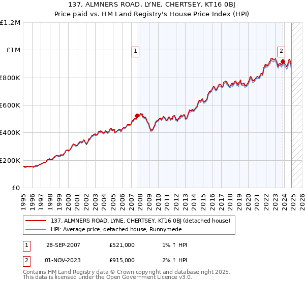 137, ALMNERS ROAD, LYNE, CHERTSEY, KT16 0BJ: Price paid vs HM Land Registry's House Price Index