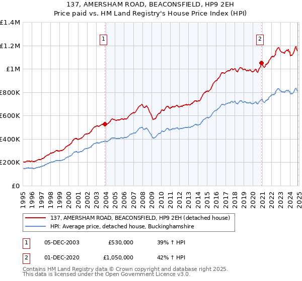 137, AMERSHAM ROAD, BEACONSFIELD, HP9 2EH: Price paid vs HM Land Registry's House Price Index