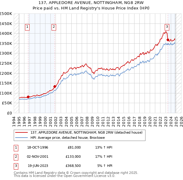 137, APPLEDORE AVENUE, NOTTINGHAM, NG8 2RW: Price paid vs HM Land Registry's House Price Index