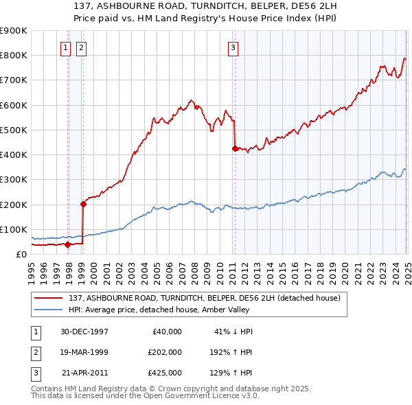 137, ASHBOURNE ROAD, TURNDITCH, BELPER, DE56 2LH: Price paid vs HM Land Registry's House Price Index