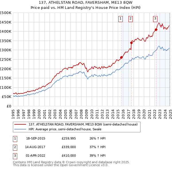 137, ATHELSTAN ROAD, FAVERSHAM, ME13 8QW: Price paid vs HM Land Registry's House Price Index