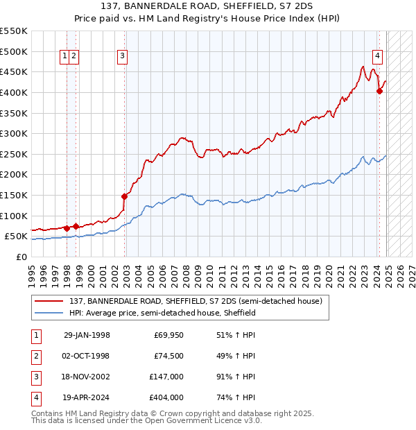 137, BANNERDALE ROAD, SHEFFIELD, S7 2DS: Price paid vs HM Land Registry's House Price Index